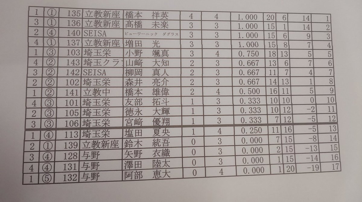 星槎国際川口キャンパス 埼玉 川口 Pa Twitter インターハイ埼玉県予選と同時開催されている全日本の埼玉予選会 男子フルーレ個人にてダグラス君がトーナメント進出しました 応援よろしくお願いします 星槎川口 星槎フェンシング部 フェンシング 北関東予選 星槎国際川口キャンパス 埼玉 川口 Pa Twitter インターハイ埼玉県予選と同時開催されている全日本の埼玉予選会 男子フルーレ個人にてダグラス君がトーナメント進出しました 応援よろしくお願いします 星槎川口 星槎フェンシング部 フェンシング 北関東予選