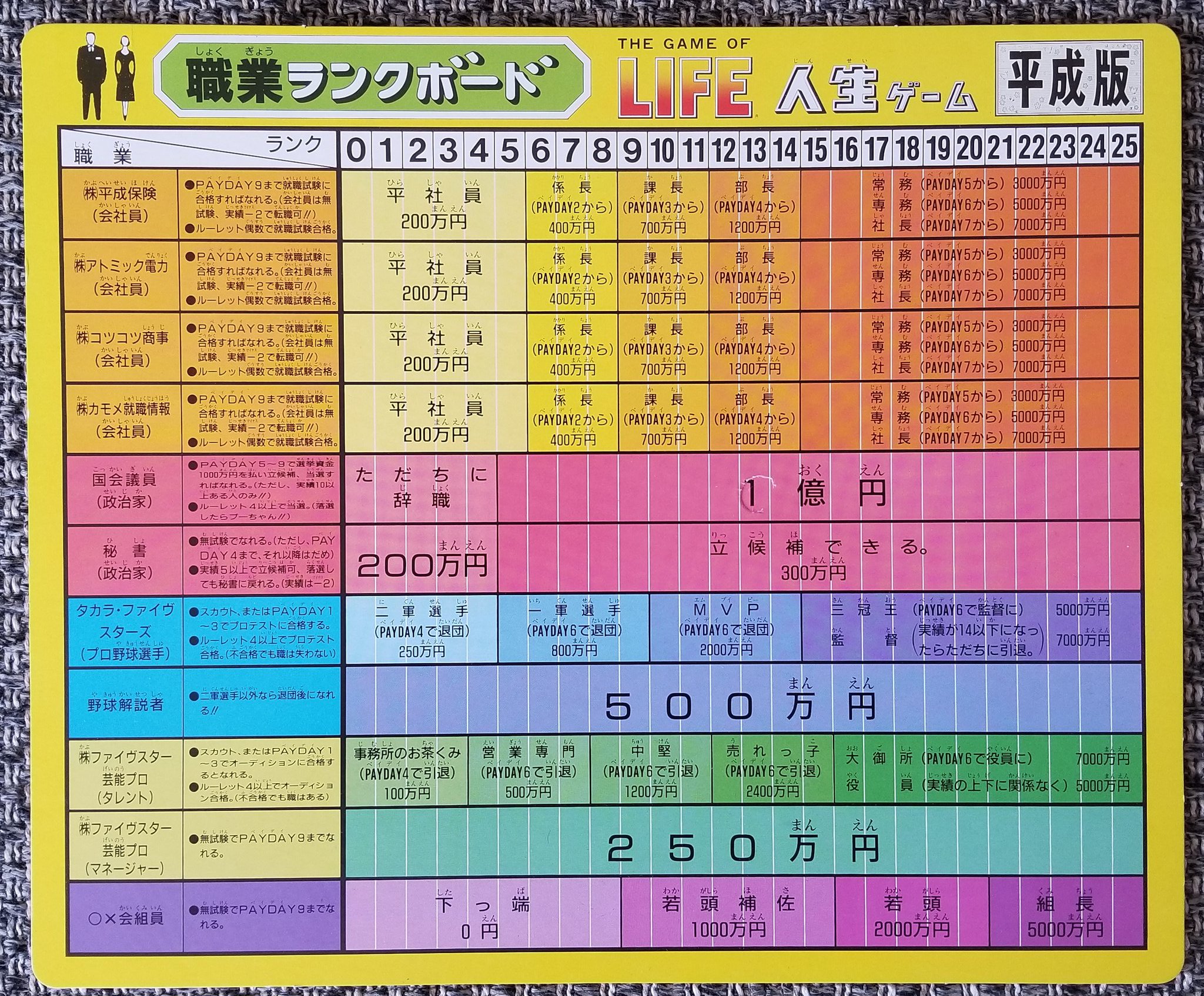 ベンコフ 平成になりたてホヤホヤの頃の人生ゲーム 平成版 職業ランクボードや起きる事件に時代を感じる ベンコフ 平成になりたてホヤホヤの頃の人生ゲーム 平成版 職業ランクボードや起きる事件に時代を感じる