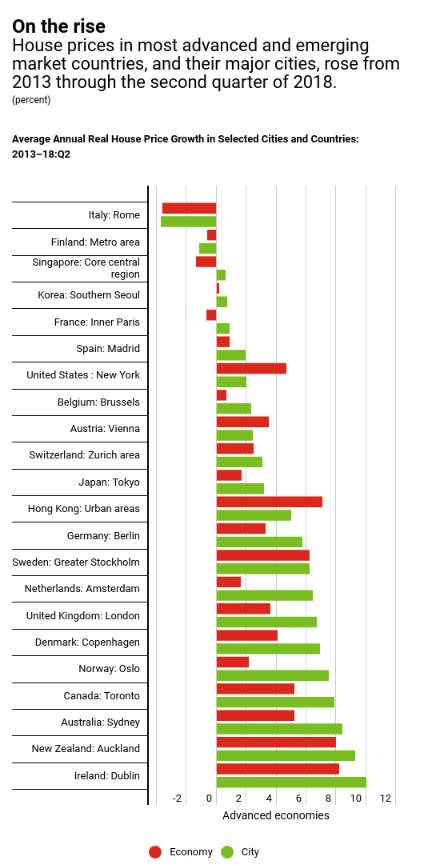 The value of your house rising is great news, right? Not necessarily https://wef.ch/2W9yaGT #economics