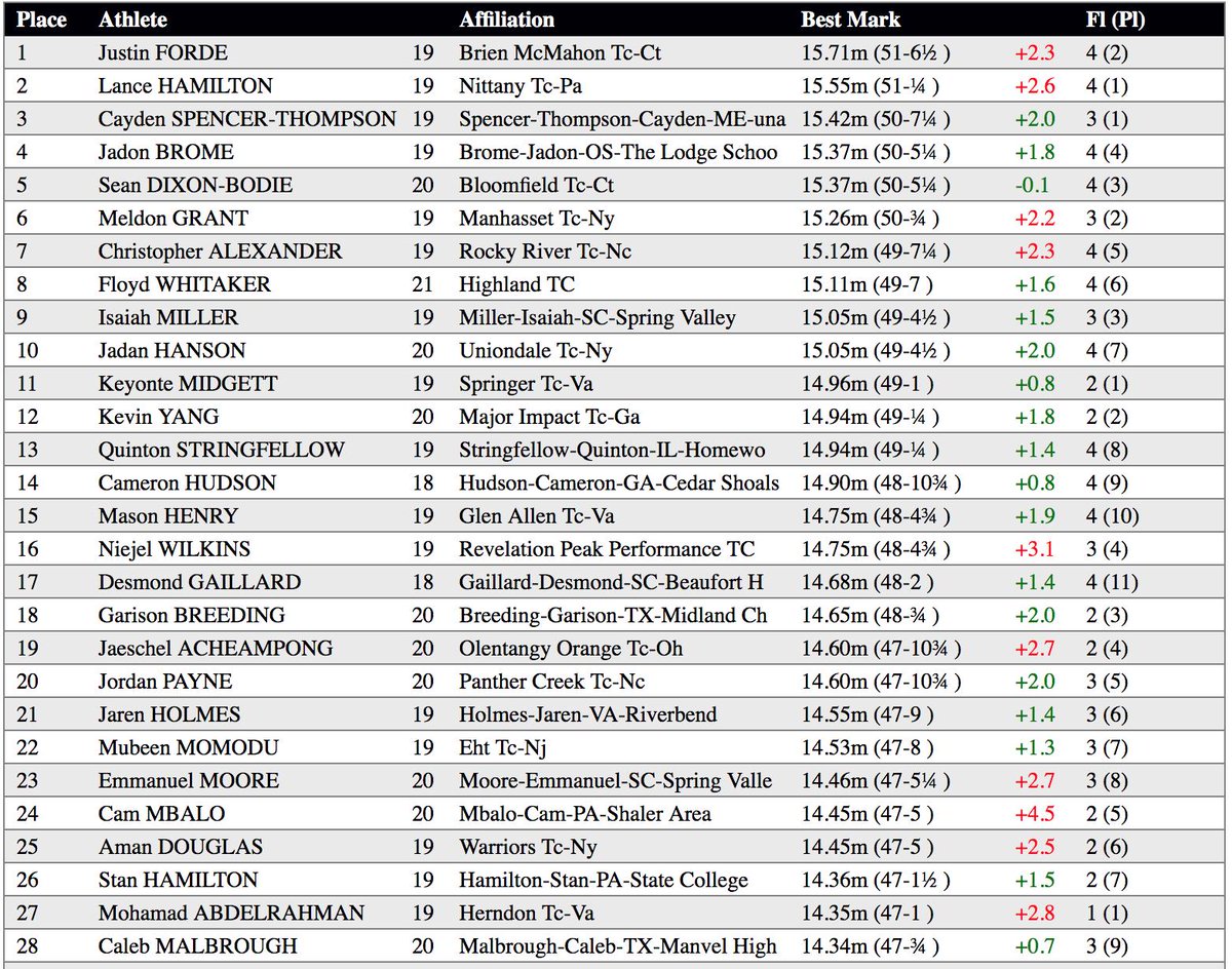 Lance Hamilton of State College takes second in the country in the triple jump!

The senior leaps 51-00.25, a PR by over a foot, to take silver in the Championship Boys Triple Jump! #NBNationals