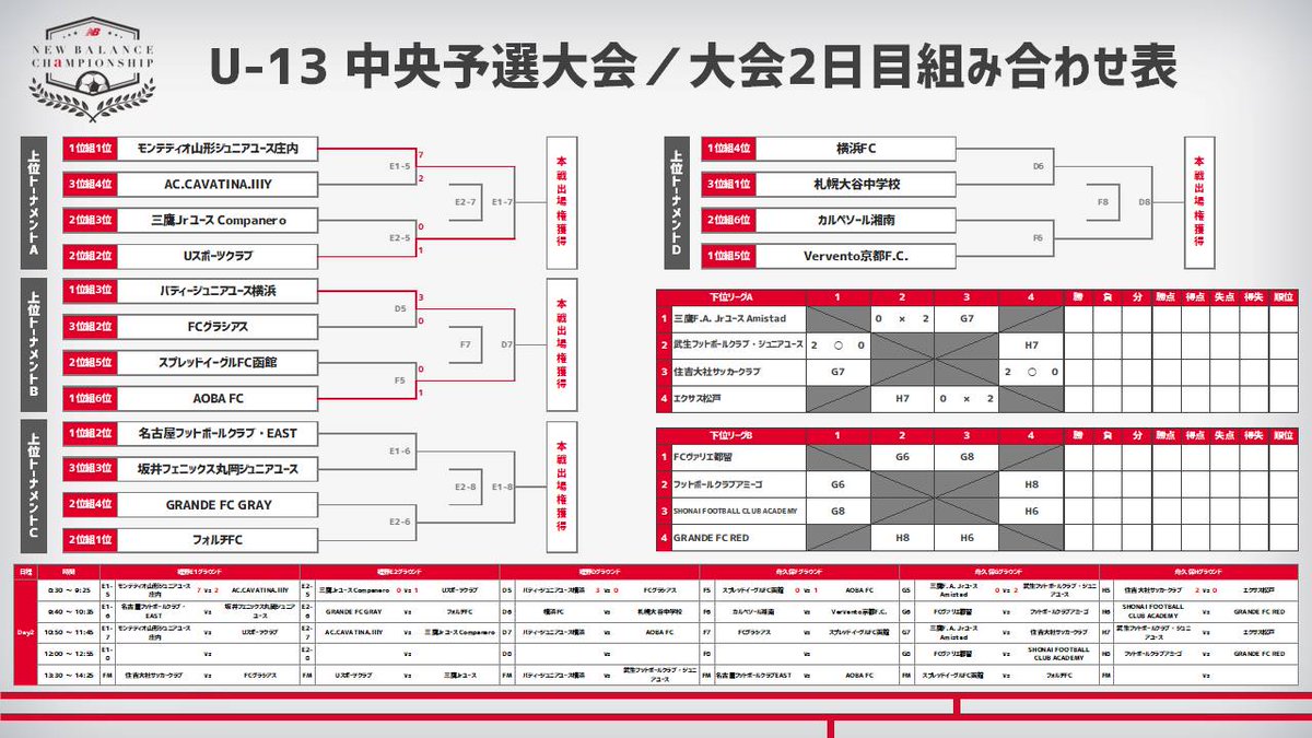 Nbfootball Jp 第5試合結果 New Balance Championship 19 U 13 中央予選大会 モンテディオ山形ジュニアユース庄内 Uスポーツクラブ バディージュニアユース横浜 Aobafc の4チームがベスト8に進出決定 Nbfootball Nb Cs 時之栖スポーツ