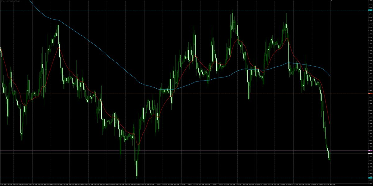 whiterock_fx's tweet photo. 59日目（2019/6/16）
GBPUSD
週足、先週陽線を被せての陰線で終了
日足、20MA上抜け失敗で跳ね返され、下落加速
4H足、三尊ネックライン割れで、下落が加速
1H足、ネックライン割れの前に三角保合い、抜けたら加速。覚えておく https://t.co/5BjW4SsNGi