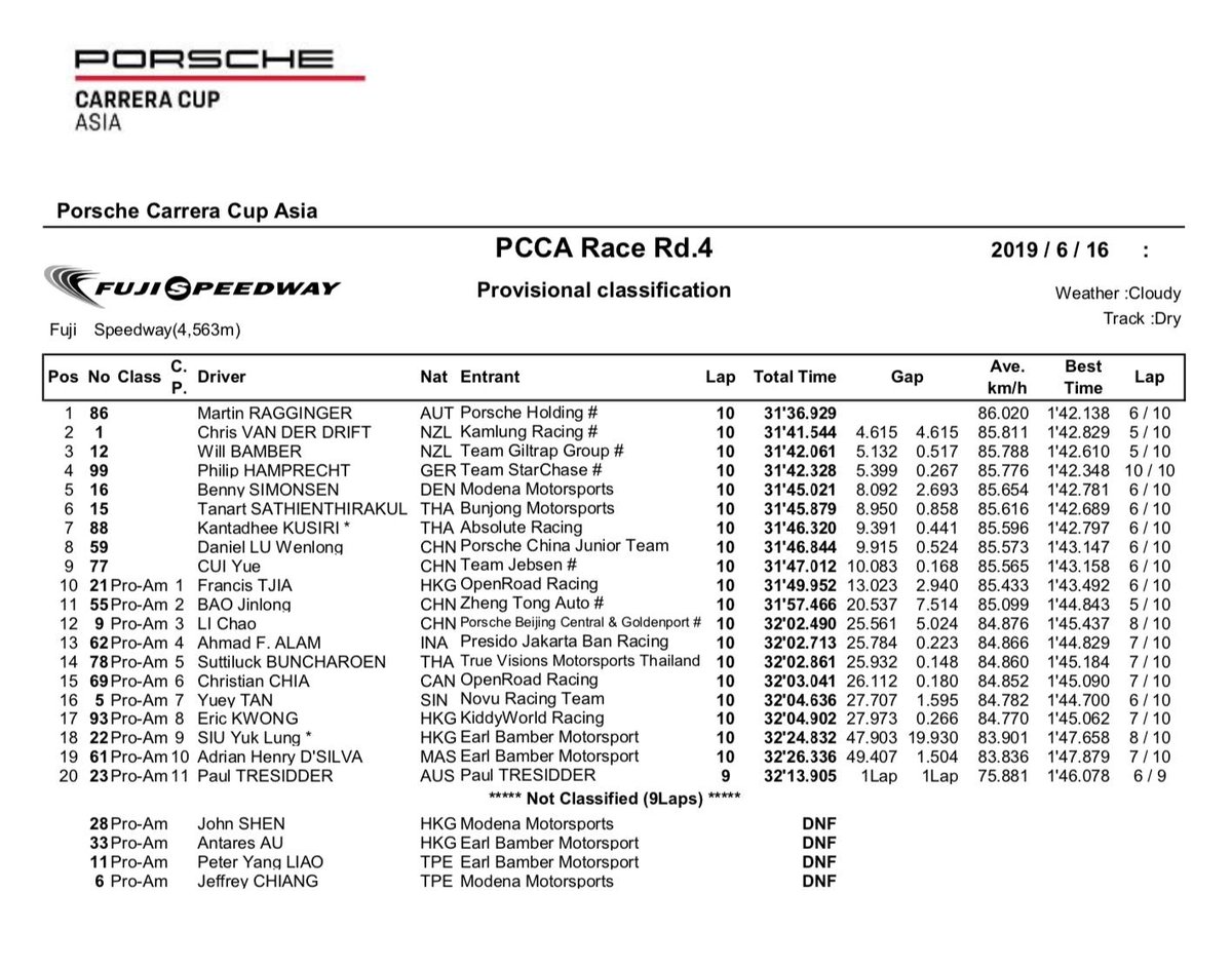 carreracupasia's tweet photo. In #CarreraCupAsiaProAm, #FrancisTjia of #OpenRoadRacing reigned over Rd 4, reaching the finish w/ a 7-sec gap to his class contenders. #BaoJinlong of #ZhengTongAuto advanced 4th to 2nd in class, with #LiChao of Porsche Beijing Central & Goldenport completing the podium in 3rd. https://t.co/jjkARPldlK