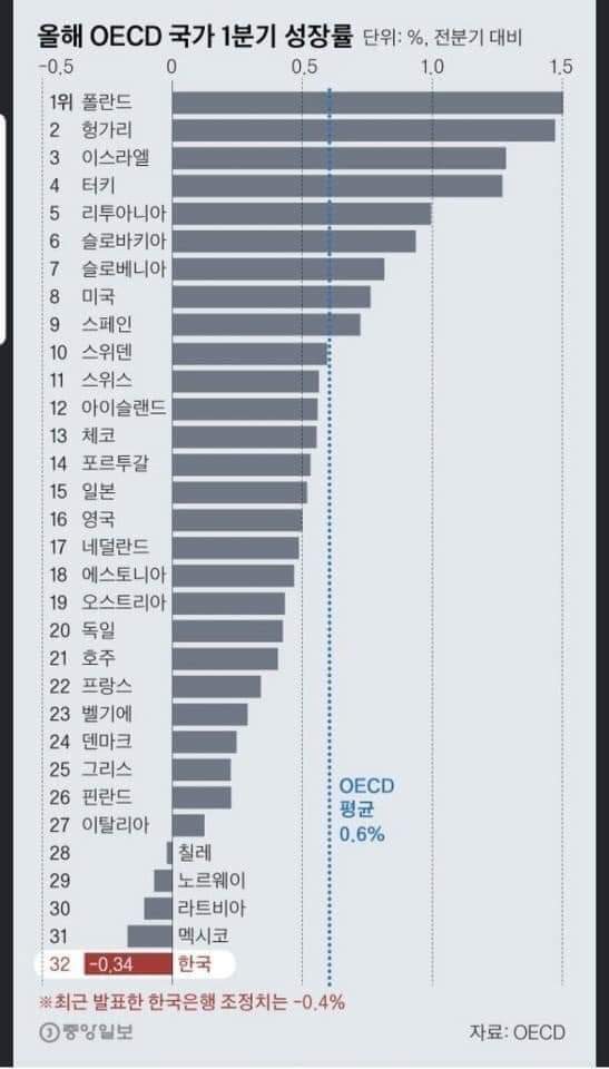 문재인대통령과 더불어민주당 이해찬 당대표는
이자료를보고 사퇴하는것이 어떤지 묻고싶어요
문대통령취임사에서 말한 한번도 경험해보지도
나라에서 국민들은 절규하고있습니다.당신들이
집권하고 죽여버린 대한민국 경제살려내라고요.