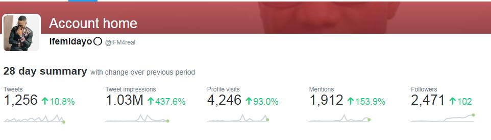IFM4real's tweet photo. #Day16
Finally got the 1million mark twitter impression.... ๐๐๐๐๐
I wanna thank God, my family, friends, and fans. Thank you for staying strong with me in my no RT time, no engagement time.
Happy Father's Day #ExpandCapacity https://t.co/A4LjRkOpCJ