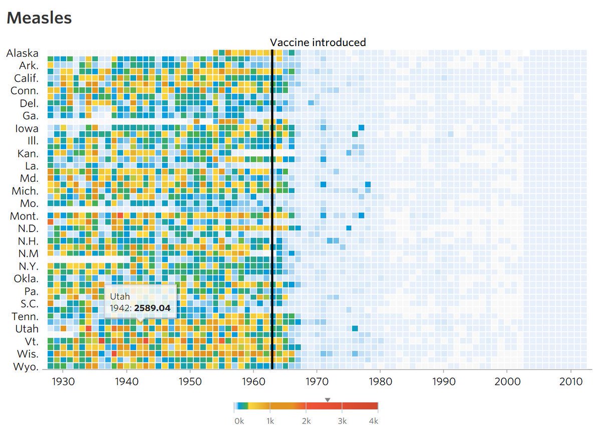 How vaccines reduced measles deaths in each state of the U.S. [Measles in the U.S. was almost eliminated with the vaccination programme starting in 1963] bit.ly/2DnXRaE