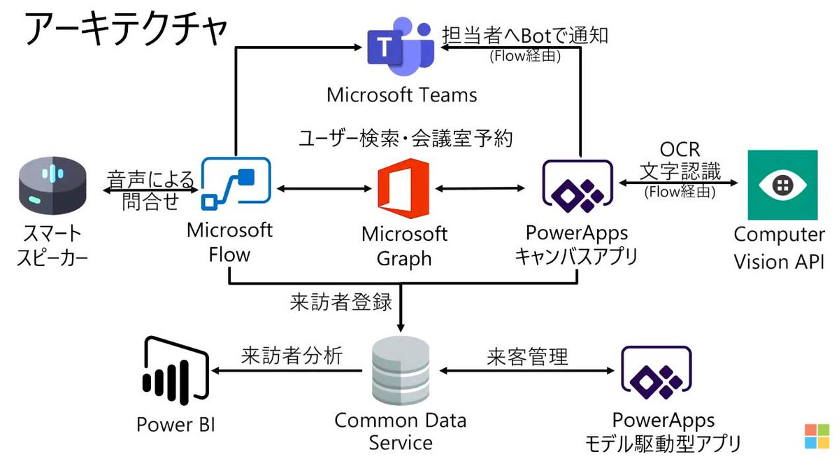 TaikiYoshidaJP's tweet image. #Microsoft #decode19 で登壇しました、50分で受付管理システムを構築し、タブレットからは #PowerApps アプリ、Amazon Alexaからは #MicrosoftFlow と連携したセッションの動画が公開されました！手順書付きです！

※動画は限定公開URLのため、事前に登録が必要です。
event-marketing.jp/ja-jp/events/d…