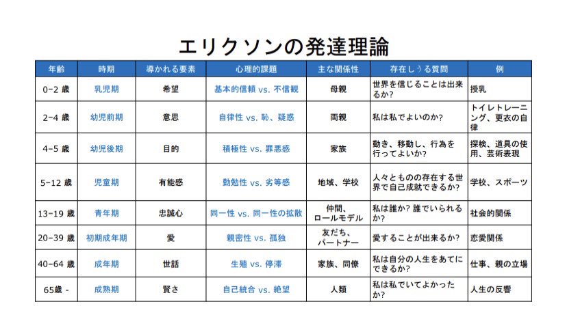 発達 理論 の エリクソン エリクソンの生涯発達理論（ライフサイクル論・発達段階・発達課題）｜保育の心理学・社会的養護・教育原理 │