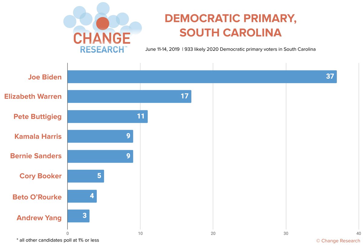 New @postandcourier /Change Research poll in South Carolina:
Biden: 37%
Warren: 17%
Buttigieg: 11%
Harris: 9%
Sanders: 9%
Booker: 5%
O'Rourke: 4%
Yang: 3%
(all others 1% or less)
Read P&C's writeup here: http://bit.ly/Post-ChangeSCPoll …
(n=933 likely Dem primary voters in SC, 6/11-14)