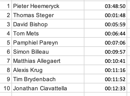 Thomas Steger finishes 2nd, <a href="/davidrbishop/">David Bishop</a> 3rd, <a href="/TomMets/">Mets</a> and @pamphiel_p complete the Belgian Championship podium with a 4th and 5th place overall. @cfgbergen