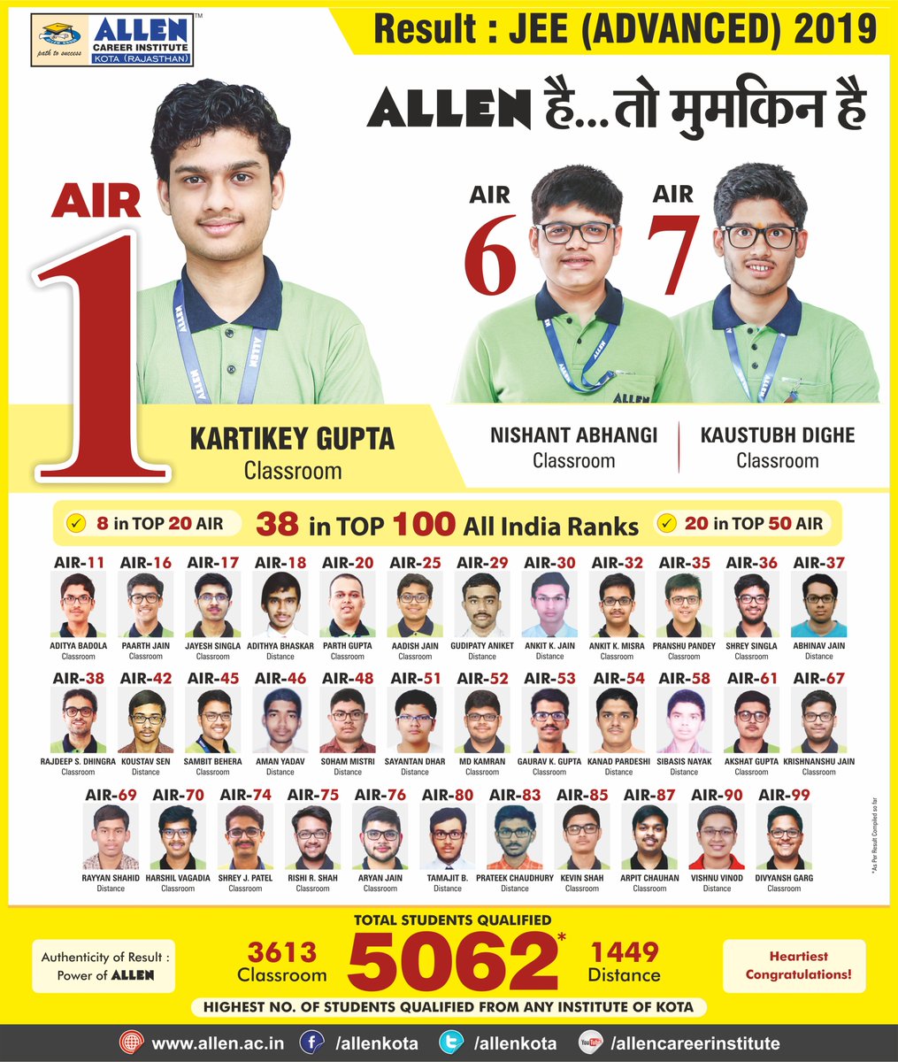 ALLENkota's tweet image. 🎉ALLEN Result: #JEEAdvanced2019
First Time is History, But 3rd Time AIR-1 in #IITJEE in 6 Years is Sheer Legacy. 
♦3 in TOP 10 AIR
♦8 in TOP 20 AIR
♦20 in TOP 50 AIR
♦38 in TOP 100 AIR
👉5062 students qualified (Classroom-3613, Distance-1449)
#ALLENKota #Kotacoaching