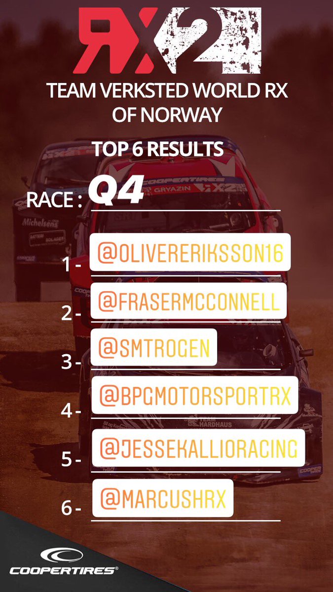 RX2_Series's tweet photo. Three fastest qualifying times out of four for championship leader @olieriksson means the @olsbergsmse man tops the intermediate table and will start on pole position for SF1 at 13h25 local time. Home hero Ben-Philip Gundersen seals pole for SF2 for JC Raceteknik π³π΄ #HotInHell π₯ https://t.co/6lNKGG9PQU
