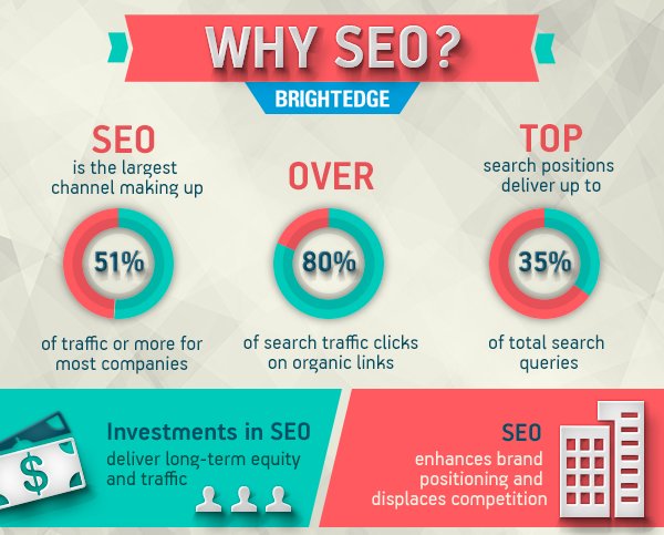 KRSOLUTIONZ's tweet image. Why SEO? 
#DigitalMarketing  #KRSolutions