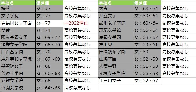 新野 元基 豊島岡女子の高校募集停止がどのくらいのインパクトがあるのか 首都圏以外の方には分かりにくいと思うので 中学 入試を行う 偏差値50以上ある23区内の私立女子校の高校募集の有無を一覧にしてみた 偏差値は首都圏模試 これが東京の女子の私学