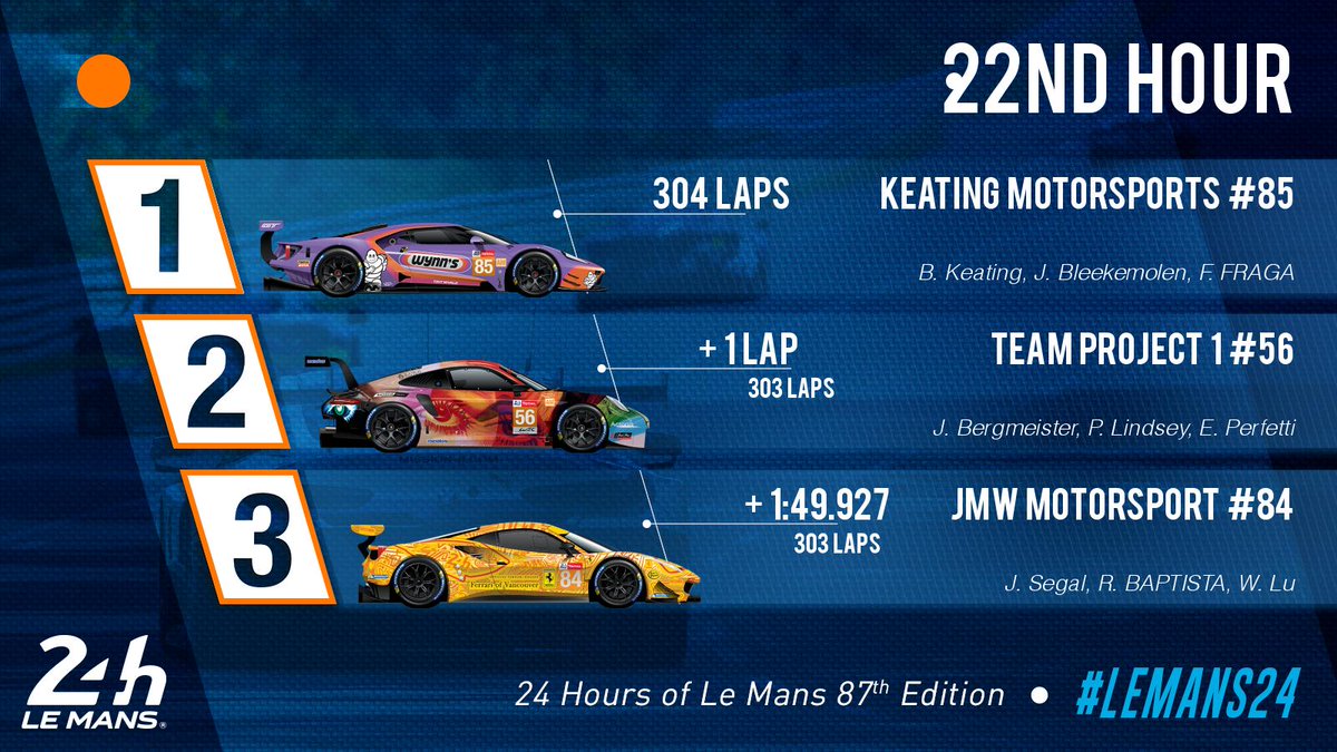 24 Hours Of Le Mans Lemans24 Lmgteam Classification Hour 22 1 Keating Motorsports 85 2 Project1 93 56 3 Jmwmotorsport 84 Fiawec T Co Zoeaklferc 24 Hours Of Le Mans Lemans24 Lmgteam Classification Hour 22 1 Keating Motorsports 85 2 Project1 93 56 3 Jmwmotorsport 84 Fiawec T Co Zoeaklferc
