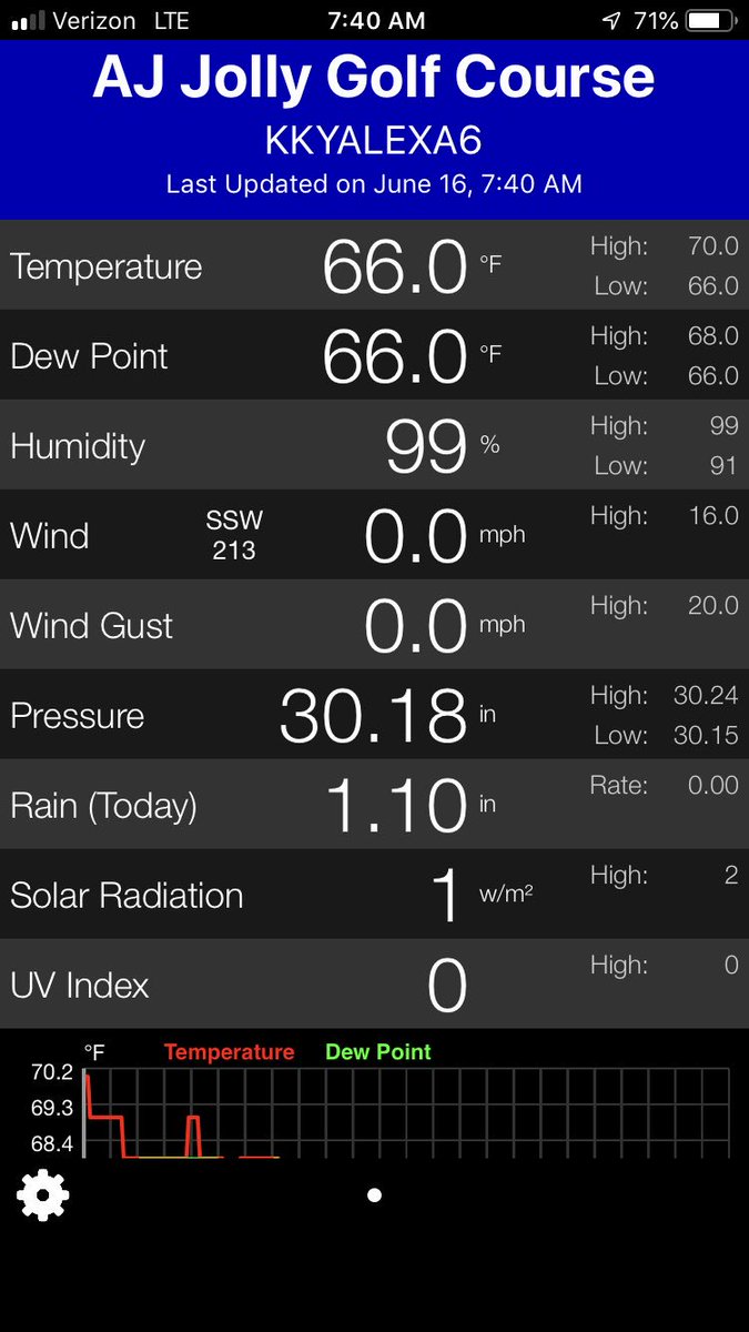 <a href="/ajjollypro/">brian lambdin</a> Looking like we may have dodged the rain bullet from others north of here.