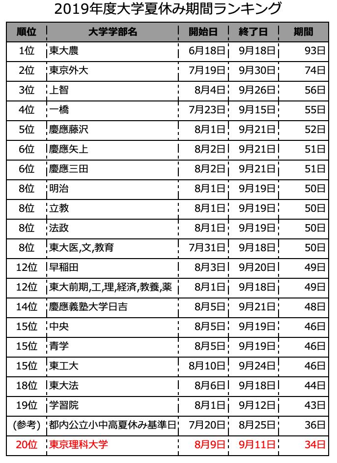 東京理科大学21年度 非公式 19年度大学夏休み期間ランキングをアップデートしました 皆さん夏休みを心の拠り所にあと1ヶ月ちょっと頑張りましょう 東京理科大学21年度 非公式 19年度大学夏休み期間ランキングをアップデートしました 皆さん夏休みを心の拠り所にあと1ヶ月ちょっと頑張りましょう