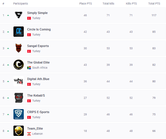 eagleoneesports's tweet photo. .@GlobalEliteTeam Fate move forward to the next round of @Pubgsltv  PEL Open League - Middle East and Africa! #PUBGza https://t.co/F8TfyU6026