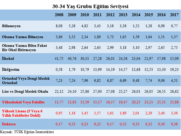 Son 10 yılda Türkiye'de eğitim düzeyi değişimi aşağıda..Nitelik tartışmasına hiç girmeden nicel analizde bile doktora mezunu sayımız dünya ortalamasının çok altında. Doktora düzeyinde eğitimimizin hem kalitesini hem de doktora öğrenci sayısını nasıl arttırabiliriz?
