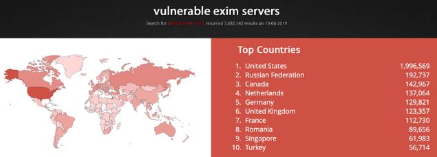 Totocellux's tweet image. #LinuxServers Under #Attack Via Latest #Exim #SoftwareFlaw CVE-2019-10149 - bit.ly/2Ilh1Cc-Ttx @ZeljkaZorz @freddieleeman via @helpnetsecurity 
➡️
#Linux  #OpenSource  #Exploitation
#Vulnerabilities  #CyberAttacks  #CyberRisks
#InfoSec  #CyberSecurity  #RCE