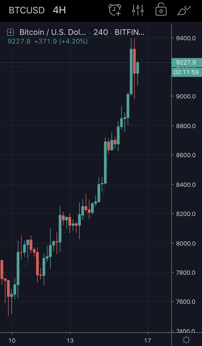 PyyroOfficial's tweet image. #Bitcoin Is Flying!! Will We Break 10k By The End Week?