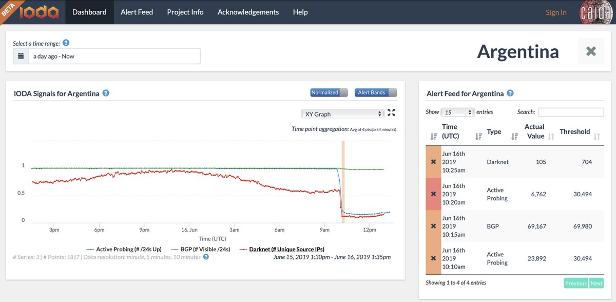 Caida S Internet Outage Alerts On Twitter Power Outage Hits All Of Argentina And Uruguay Affecting Tens Of Millions Effects On Internet Connectivity Clearly Visible In Dashboards Of Caida Ioda And Internetintel Https T Co 9vhy6a6et8 Https