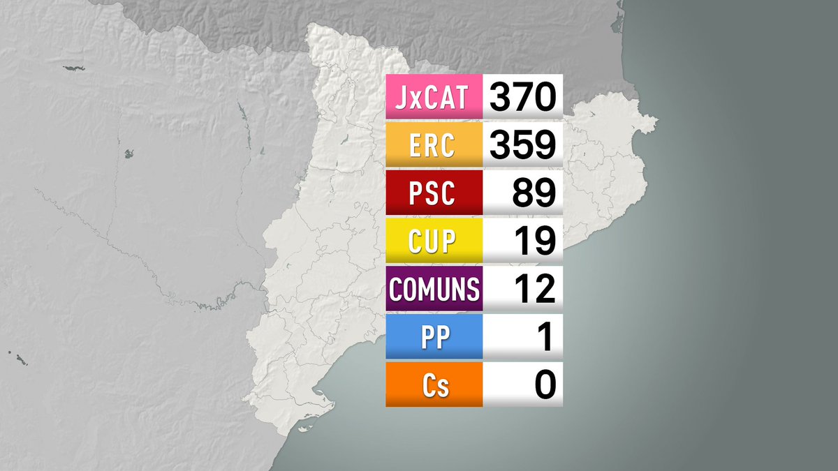 3CatInfo's tweet photo. El mapa del poder municipal: JxCat, partit amb més alcaldes, i ERC, el que més creix https://t.co/4EWY3I9Pl7 https://t.co/f72M3lJtTC