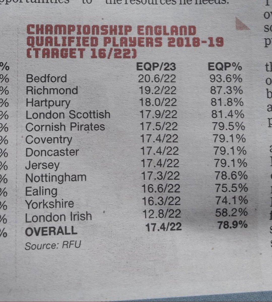 titansrugbynews's tweet photo. Guess which two @Champrugby teams have @EnglandRugby funded academies and also the lowest percentage of English qualified players in their sides? https://t.co/RHvzUahvU1