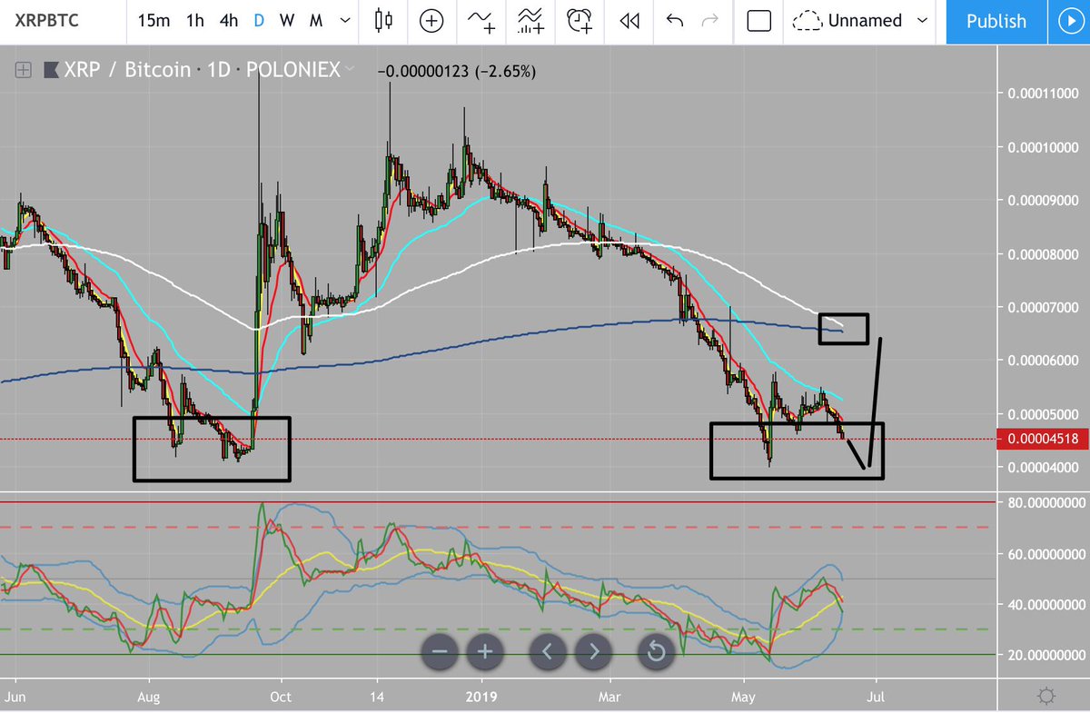 Waleed_S121's tweet photo. Big rise in $XRP #XRP in the next few days #XRPBTC - previous pattern showed us rise to close to 0.80, next rise will move us nicely towards $1 and beyond!! Expect big volumes going into $XRP with fake EMA cross as outlined #BTC #XRPCOMMUNITY #TrustThePattern #correlation https://t.co/v4znAfK7TB