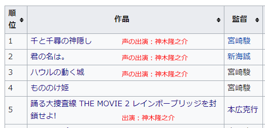 映画 興行 収入 日本 過去興行収入上位作品 一般社団法人日本映画製作者連盟