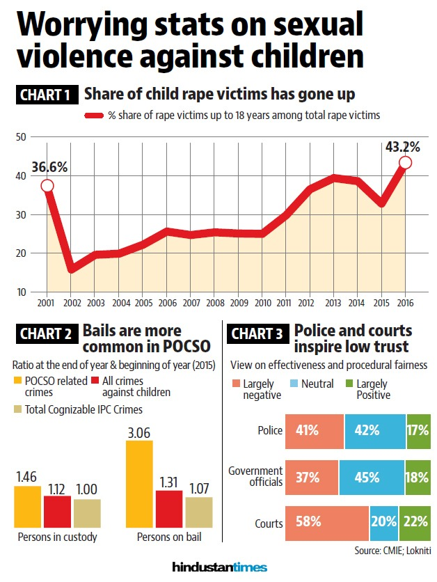 htTweets's tweet photo. #Analysis by @Roshanjnu | Is law failing our children? https://t.co/5mwJiiMAuz https://t.co/c2vuRYQOOg
