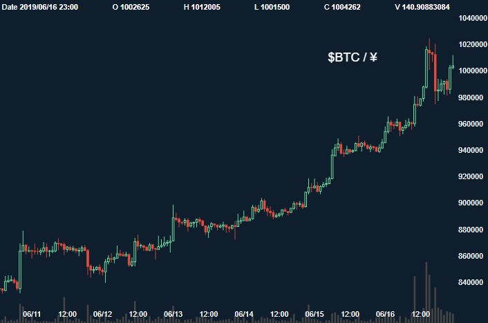 jpcoinlab's tweet photo. $BTC 100万円突破！、ドルレートでは9200ドルを突破し昨年5月以来。 $BCH ハッシュ戦争から2倍以上の値となっている。一方で忘れてはならないのが100万円を超えると10万 $BTC 以上の #MtGox 管財人による売り浴びせがあるかもしれないということだ。 https://t.co/cVS9HwRjVK