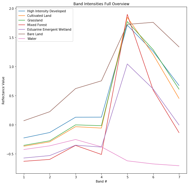 clifgray's tweet image. Interested in a self-contained, batteries-included example of using a neural network to classify landcover from @NASA_Landsat?
Just finished this tutorial using python, #rasterio, #scikit_learn, and #keras that you can run directly in Google Colab: github.com/patrickcgray/d…