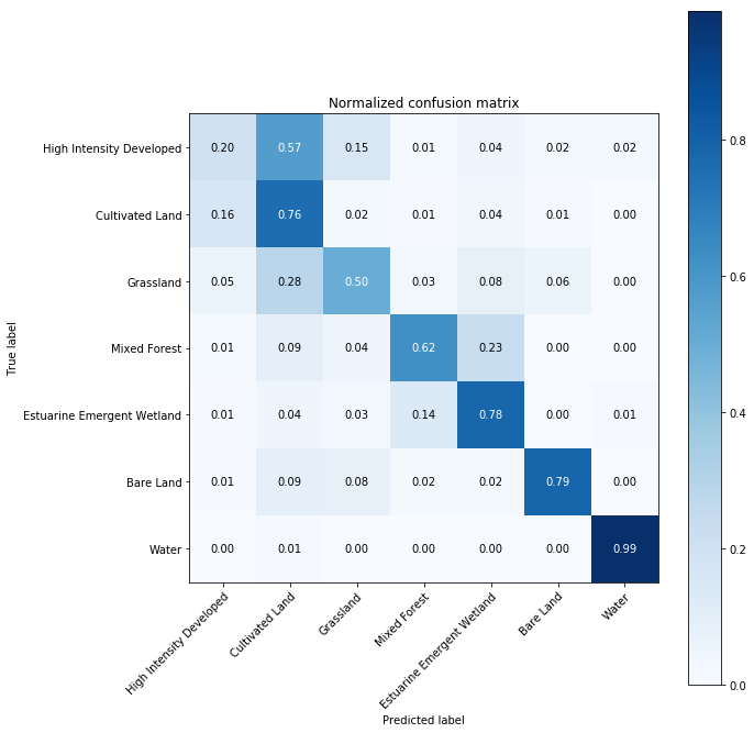 clifgray's tweet image. Interested in a self-contained, batteries-included example of using a neural network to classify landcover from @NASA_Landsat?
Just finished this tutorial using python, #rasterio, #scikit_learn, and #keras that you can run directly in Google Colab: github.com/patrickcgray/d…