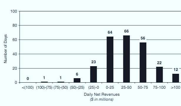 RiskPays's tweet photo. This is how much money Goldman Sachs makes a day (after losses) in trading stocks + forex 🤯

They cut their losing trades with no emotion 🤫

Even in recessions they print $$ https://t.co/9iLwqZMz4p