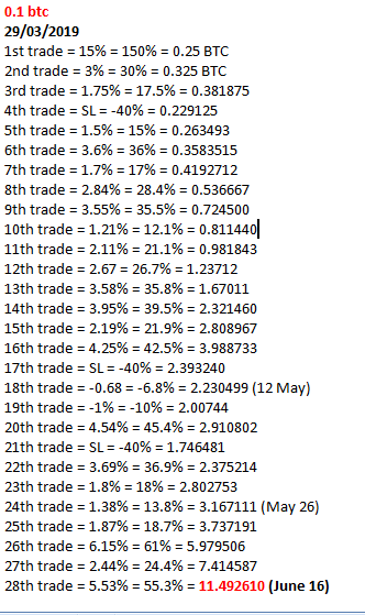 coinsspor's tweet photo. #fivepower
 bir kullanıcım 29 mart 2019 dan bugune kadar five power 4h long hunter la 0.1 btc 10x kaldıraçla bugune kadar bitmexte yatırm yaptığında elimze 11.49 btc geçeceğini hesaplmış tradeleri tabldon takip edebilirsiniz

#btcusd #XBTUSD @BitMEXdotcom https://t.co/zij4yUstmV