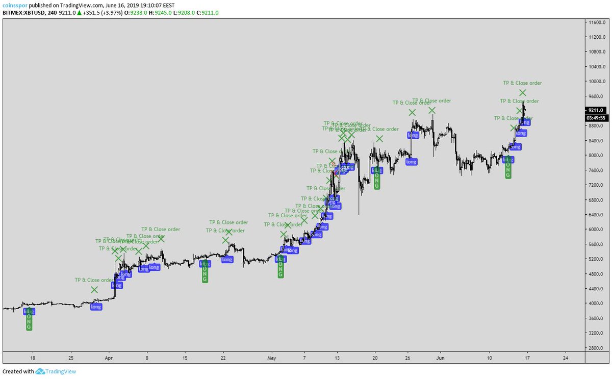 coinsspor's tweet photo. #fivepower
 bir kullanıcım 29 mart 2019 dan bugune kadar five power 4h long hunter la 0.1 btc 10x kaldıraçla bugune kadar bitmexte yatırm yaptığında elimze 11.49 btc geçeceğini hesaplmış tradeleri tabldon takip edebilirsiniz

#btcusd #XBTUSD @BitMEXdotcom https://t.co/zij4yUstmV
