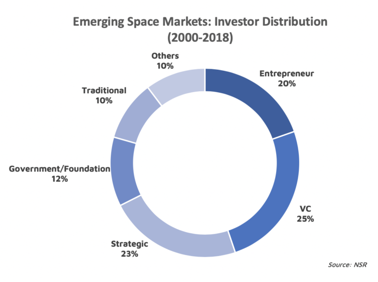 NSR_SatCom's tweet photo. Space manufacturing services have remained evenly funded by governments, VCs, traditional and strategic investors alike. https://t.co/Efq2DL01Bl #NSRinsights #TheBottomLine #ESMA2 @NSRMurugan https://t.co/D6537SSkVP