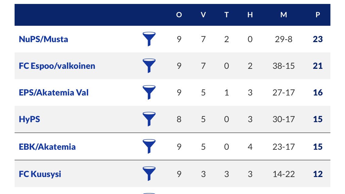 FCEspooT06's tweet photo. Menneellä viikolla pelattiin kakkosen ja ykkösen vikat sarjapelit. Kakkosen vastustaja TuPS/KP-75 voitettiin 5-2 💙 ja Ykkösessä VJS voitettiin 8-1 💙 Näillä tuloksilla varmistettiin Kakkosen nousu Ykköseen ja Ykkösen nousu ELL:aan 👍 Hieno kausi takana! Kiitos vastustajille ⚽️💙 https://t.co/VwmBhbICKq