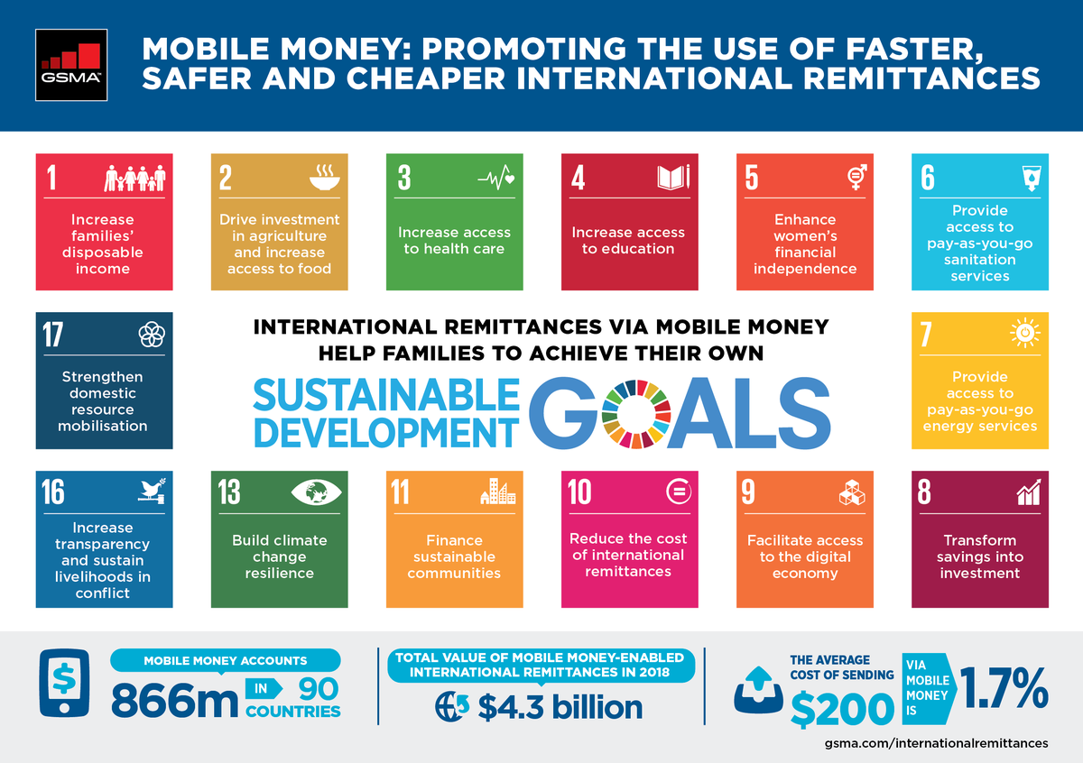 GSMAMobileMoney's tweet photo. Happy International Day of #FamilyRemittances!👨‍👩‍👧‍👦

Today we recognise the contribution of #mobilemoney in promoting the use of faster, safer and cheaper #internationalremittances, helping families to achieve the #SDGs. Learn more on the topic➡️https://t.co/iVp3kmTvuR https://t.co/AP7kdCwhlM