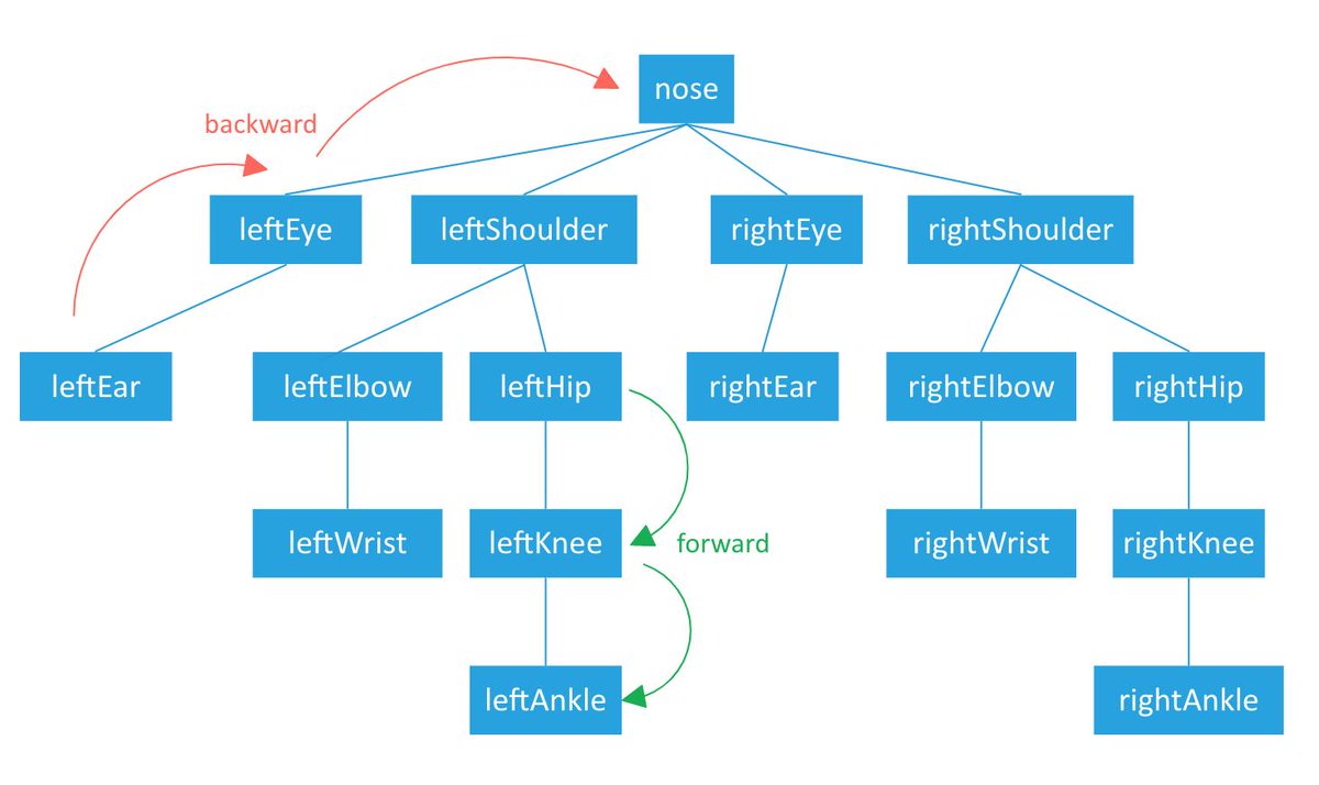 TensorFlowWeek's tweet image. ICYMI, #TensorFlow -> PoseNet for iOS, Android and Flutter using TensorFlow Lite by Sha Qian buff.ly/2HZSl23