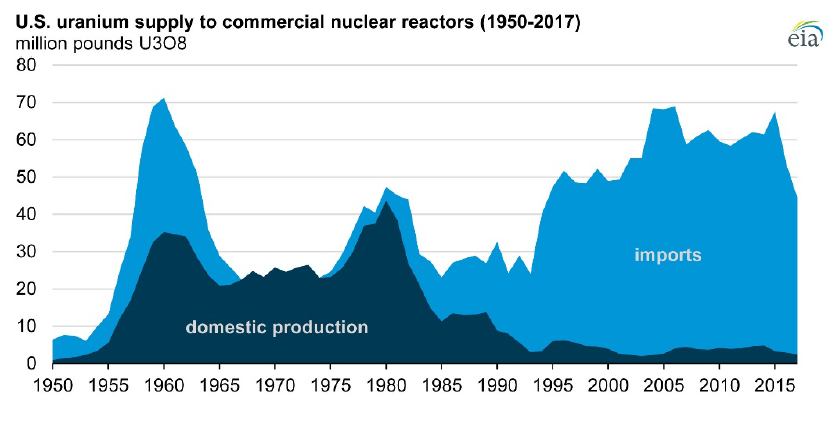 Can #USA be #nuclear fuel independent?🤔 This chart from <a href="/EIA/">eia</a> shows that during US nuclear build-out in 1950's to 80's there was sufficient domestic #uranium production to meet needs.  Now, US is extremely dependent on foreign #U3O8 imports. #Section232 could change that!⚛️📈⛏️