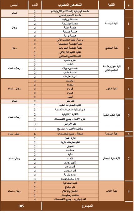 قائمة جامعات مسار التميز