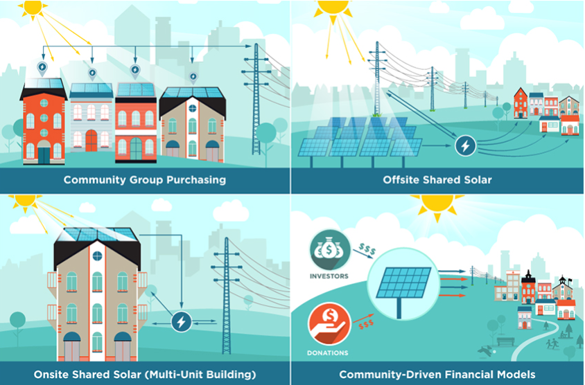 Solar_Estimate's tweet photo. #SolarPower 🌞 #QuickFact: 1,387 megawatts 💡 of community solar have been installed in the US 🇺🇸 through 2018. 

Why should you choose community solar? 👨‍👩‍👦👩‍👩‍👧‍👧👩‍👧👨‍👧‍👦  Find out here: https://t.co/n2w6jPpWDp

#SolarEstimate #SolarSystem #ClimateChange #PV https://t.co/NYTkF1VkQf