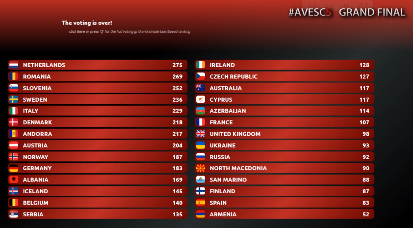averageviewer's tweet photo. #AVESC5 | FINAL RESULTS
¡Así quedan los resultados de la gran final! ¡Gracias a todos y enhorabuena a The Netherlands! 🇳🇱 https://t.co/Vq8AE1KyXt