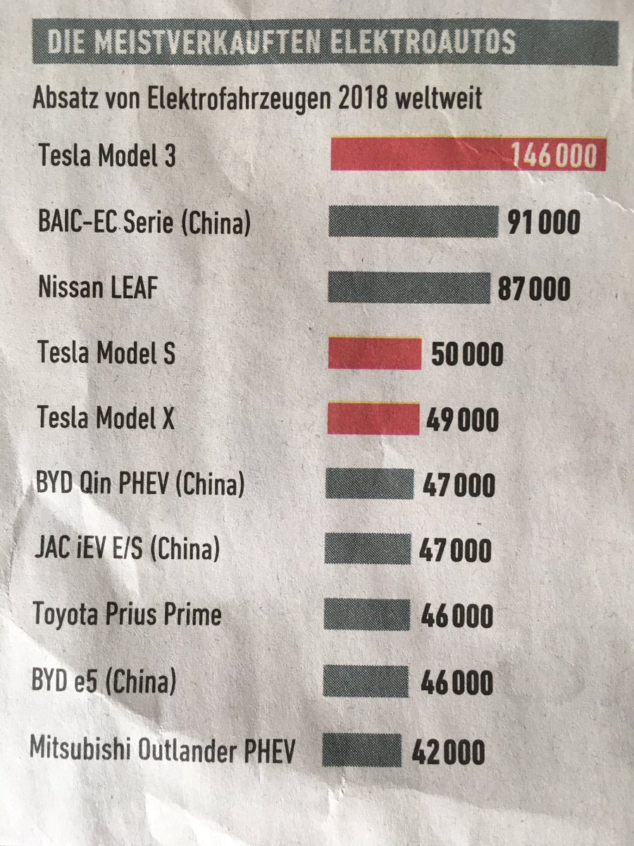 Lula_2010's tweet photo. Anlässlich der #emobilityparade mal diese Zahlen nur am Rande - Unter den Top 10 der meistverkauften Elektroautos 2018 befindet sich kein einziger deutscher Hersteller #Elektromobilität https://t.co/FjnO4b62cD