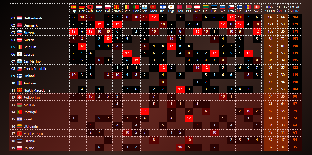 averageviewer's tweet photo. DESGLOSE SEMIFINAL 1 | #AVESC5
The Netherlands🇳🇱 ganó la 1ª semifinal y North Macedonia🇲🇰 pasó en el 11º puesto.
El jurado lo ganó The Netherlands🇳🇱 y el televoto lo ganó Andorra🇦🇩. https://t.co/fjvxR5W4zW