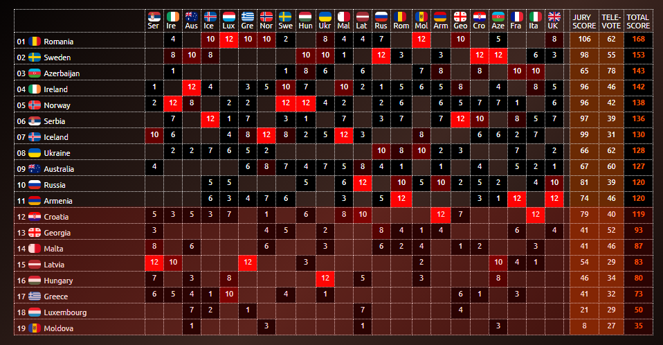 averageviewer's tweet photo. DESGLOSE SEMIFINAL 2 | #AVESC5
Romania🇷🇴 ganó la 1ª semifinal y Armenia🇦🇲 y Russia🇷🇺 pasaron justísimas.
El jurado lo ganó Romania🇷🇴 y el televoto lo ganó Azerbaijan🇦🇿. https://t.co/TYOSyS22GK