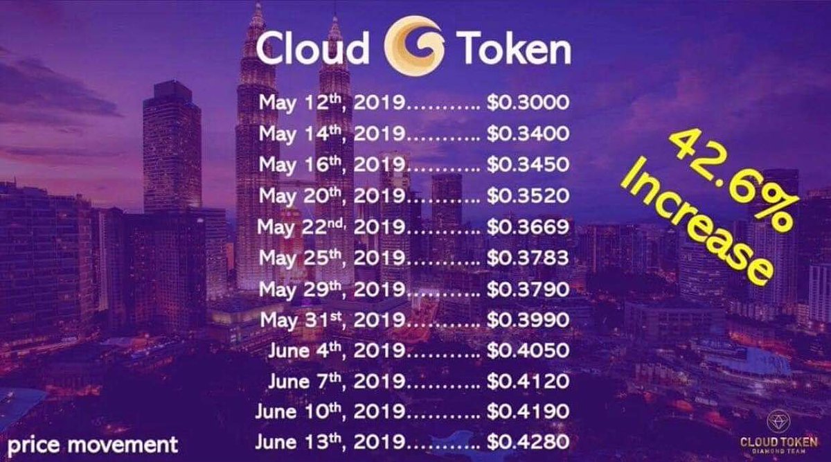 LogycThaLion's tweet photo. Currently at 0.4370 🔥🔥💥💥  #bitcoin #cloudtoken #ethereum #doge #usdt #litecoin #bitcoincash #tusd #ltc #eth #bch #btc #cto #cloudtokenwallet #cryptocurrency #crypto #blockchain #cryptopreneur #supplyanddemand #digitalcurrency #japan #china #hodler #hodl #thailand #africa https://t.co/9hqNay9Fnh