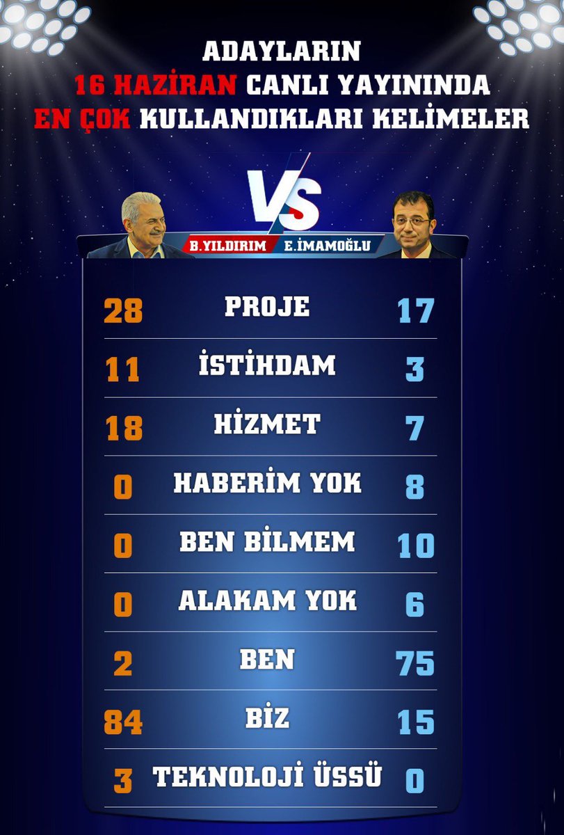 htcbozdemir's tweet image. Adayların canlı yayında en çok kullandığı kelimeler.
Görüyorsunuz anlatmaya gerek yok görüyorsunuz 😂😂

#BYvsEİ
#YıldırımÇarptı